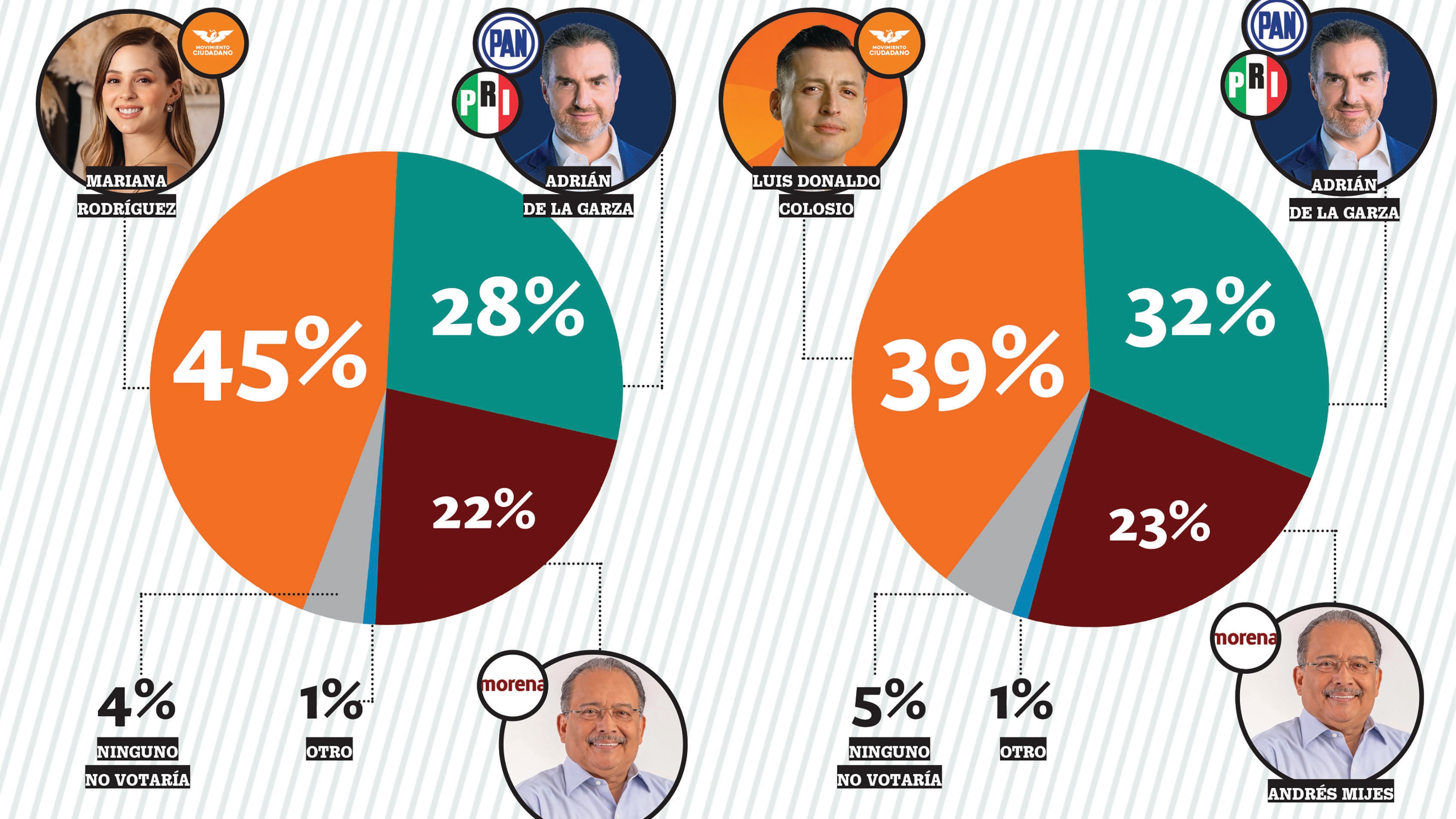 Las consultas apuntan a una continuidad en la gubernatura de NUevo León con el apoyo al Movimiento Ciudadano.