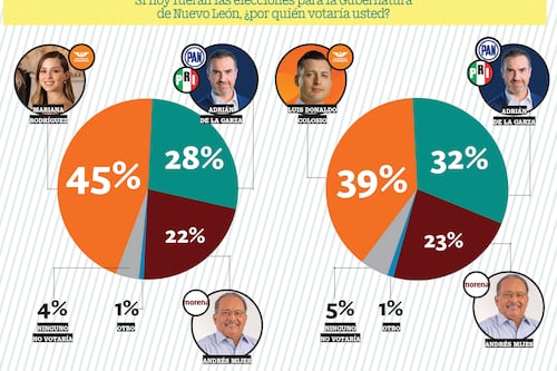 Movimiento Ciudadano se consolida como favorito para retener Nuevo León en 2027