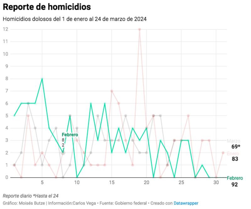 reporte-de-homocidios-guerrero