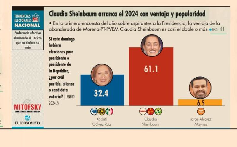 Encuesta-elecciones-2024-el-economista-sheinbaum-xóchitl-máynez