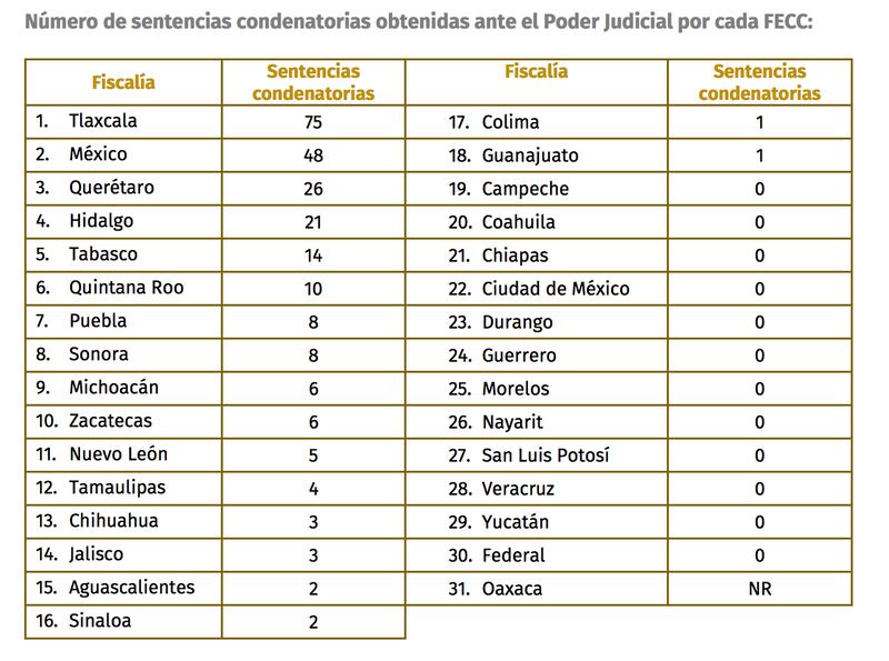 Reporte Fiscalías Anticorrupción