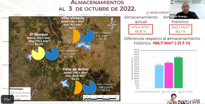 Conagua almacenamiento de presas