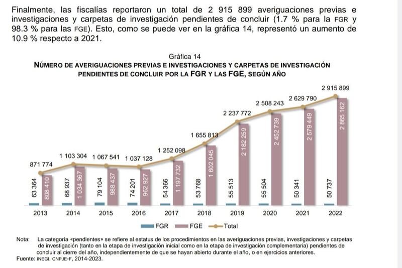 Ha escalado a lo largo del sexenio del presidente Andrés Manuel López Obrador.