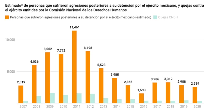 Casos de agresiones después a la detención (Universidad Iberoamericana)