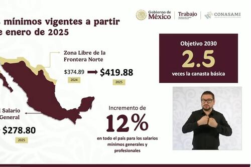Destaca CATEM aumento al salario mínimo en México