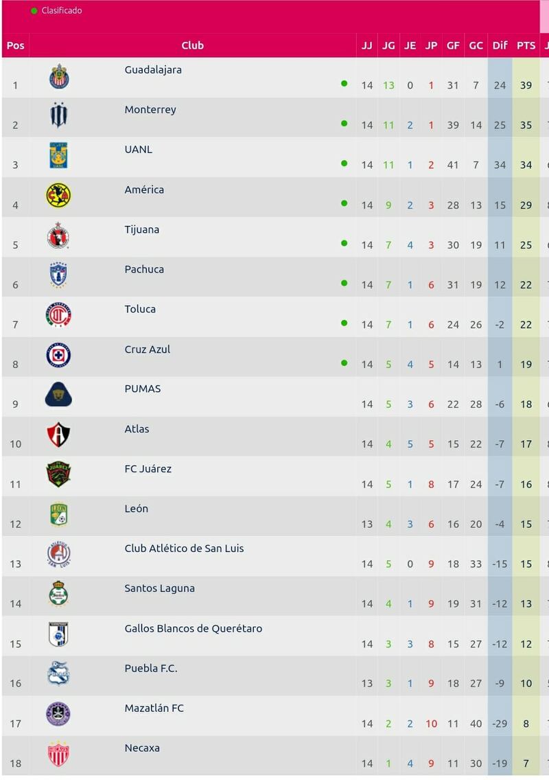 Esta es la tabla general, tras la jornada 14