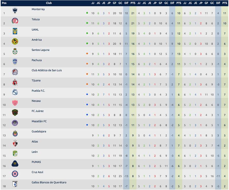 Tabla general J10-AP22