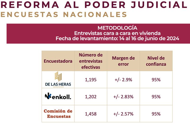 Sheinbaum-resultados-Morena-encuesta-reforma-poder-judicial