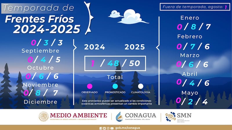 frentes fríos 2025