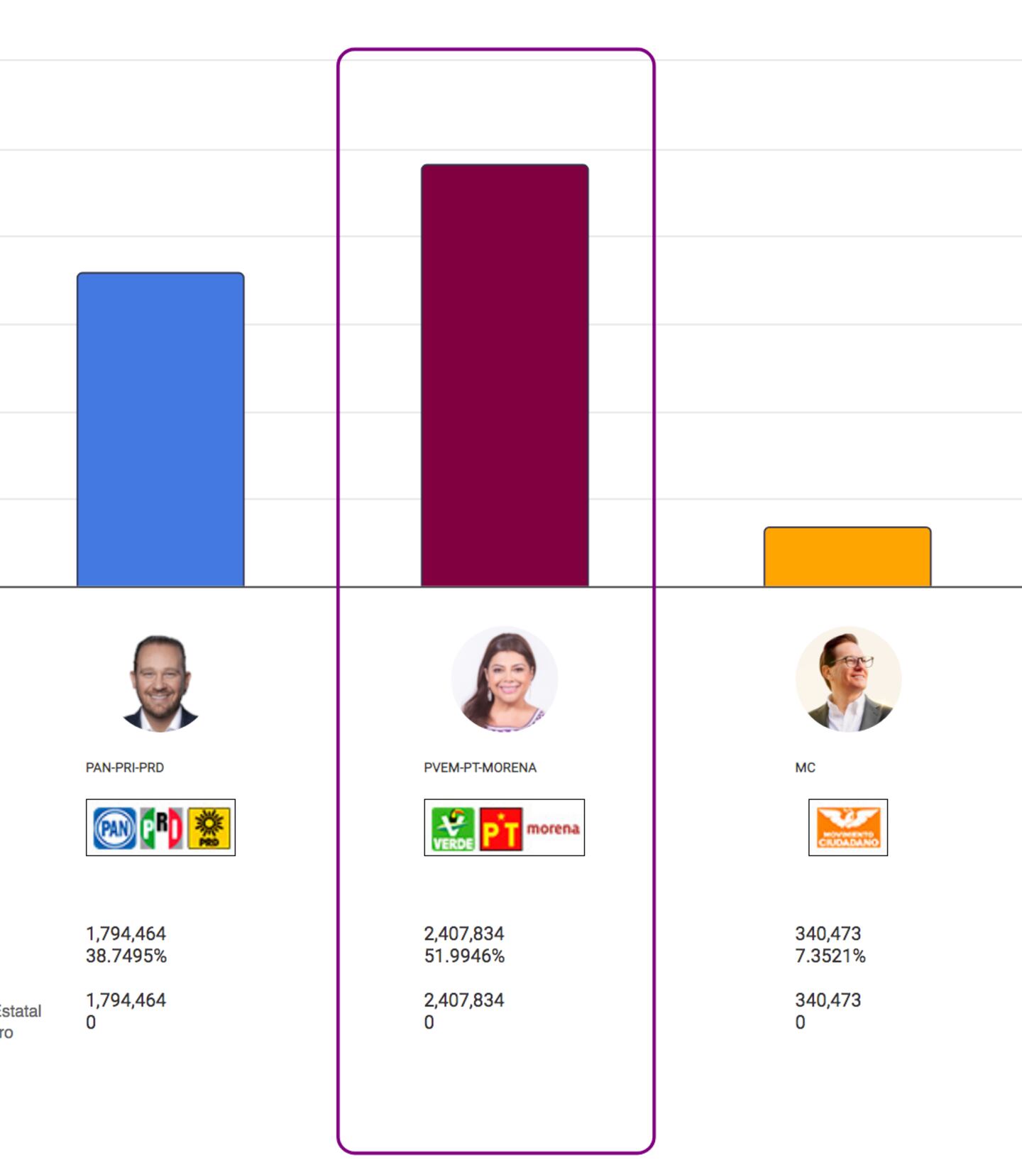 Resultados de las elecciones 2024 ¿Quiénes ganaron, según el INE? Publimetro México