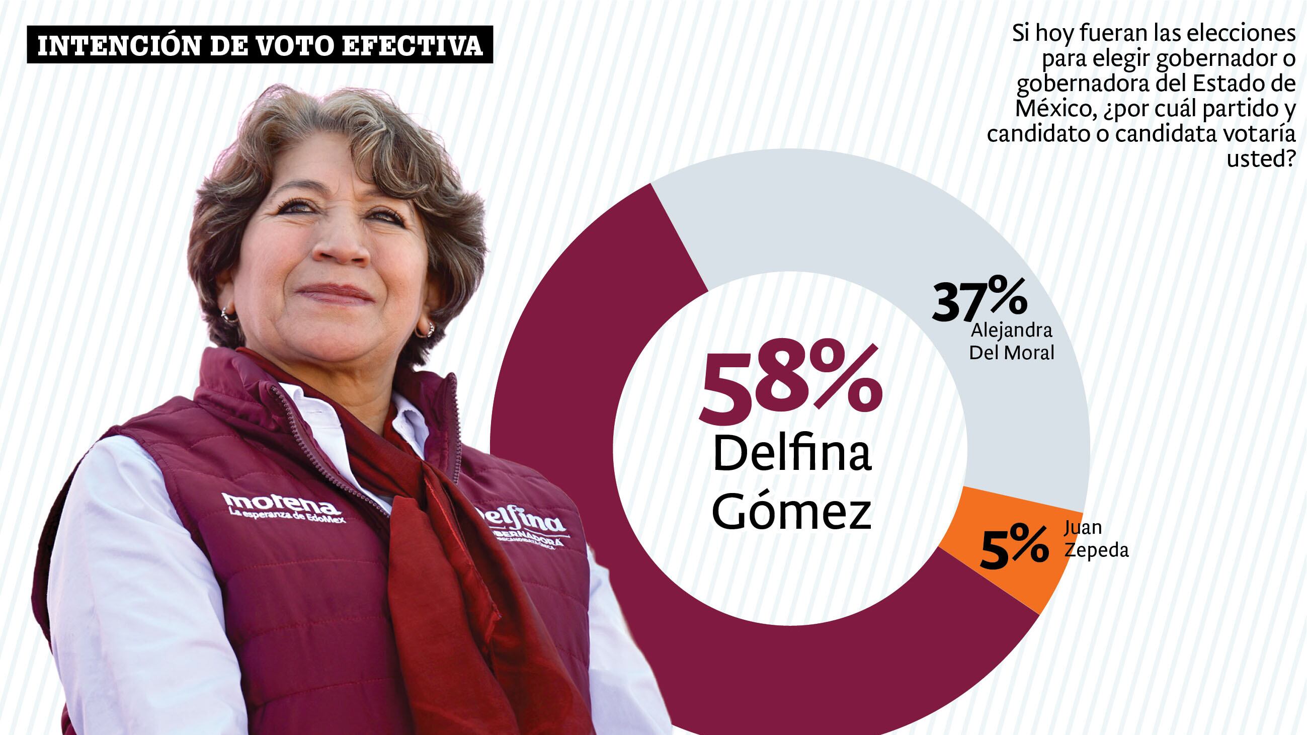 ChatGPT destaca que Delfina Gómez arrasaría si hoy fuera la elección de Edomex