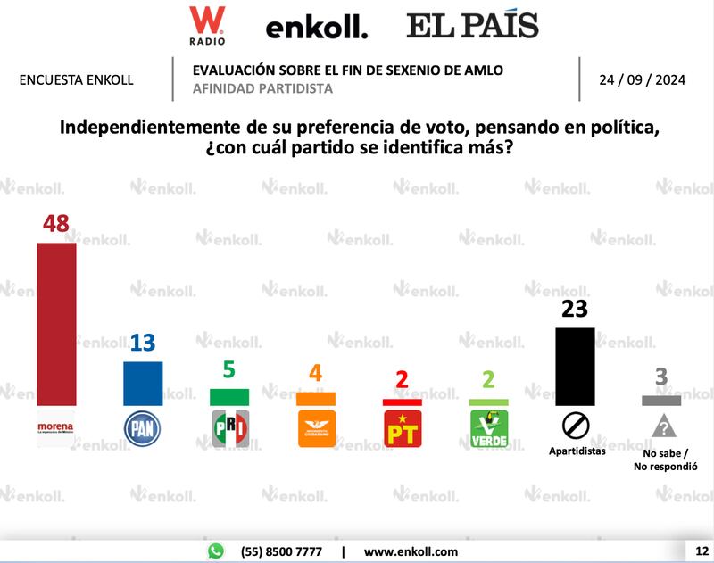 Respaldo histórico: Casi el 80% de mexicanos aprueba a AMLO al cierre de su sexenio