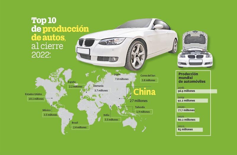 México es pieza clave en el mercado mundial de autos y compite con Alemania y Corea del Sur.