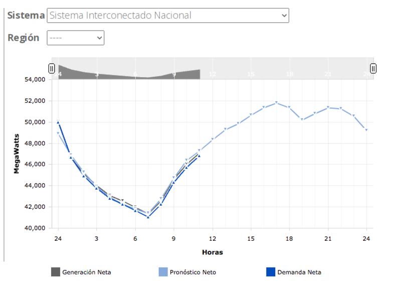 Capacidad y consumo del suministro eléctrico nacional (Cenace)