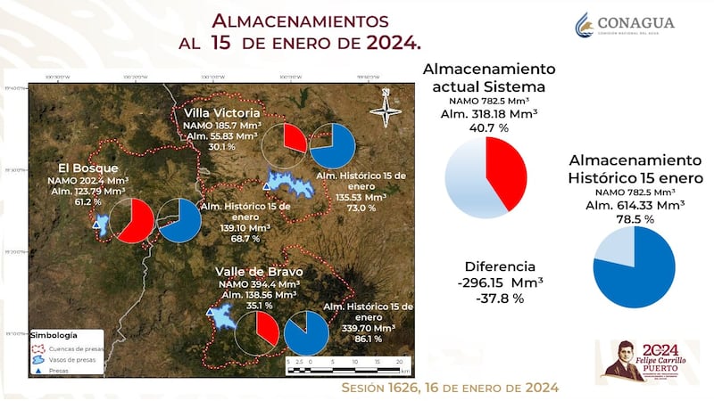 Abasto de agua potable en el Valle de México (Conagua)