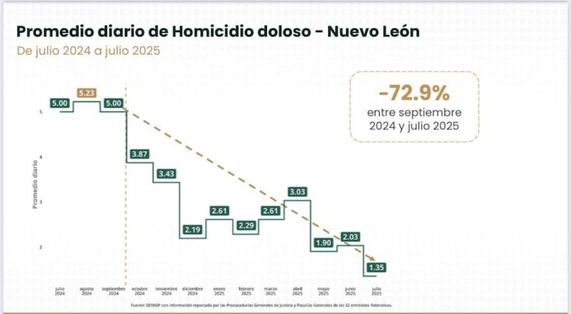 Homicidios dolosos en Nuevo León