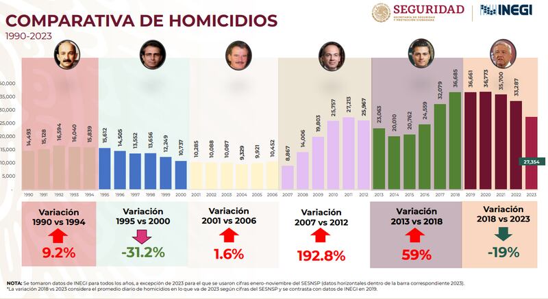 Registro de Homicidios Dolosos en México (Gobierno de México)