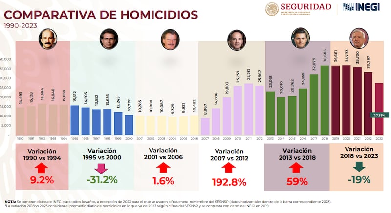 Registro de Homicidios Dolosos en México (Gobierno de México)