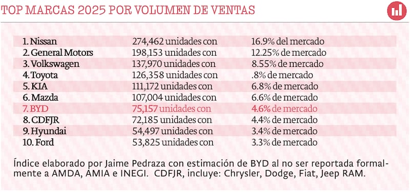 La venta de autos creció en el país durante el 2025 en un 1.3% en comparación al año 2024