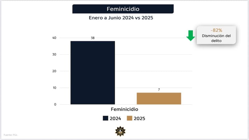 Gobierno presentó gráficas donde se muestra la reducción.