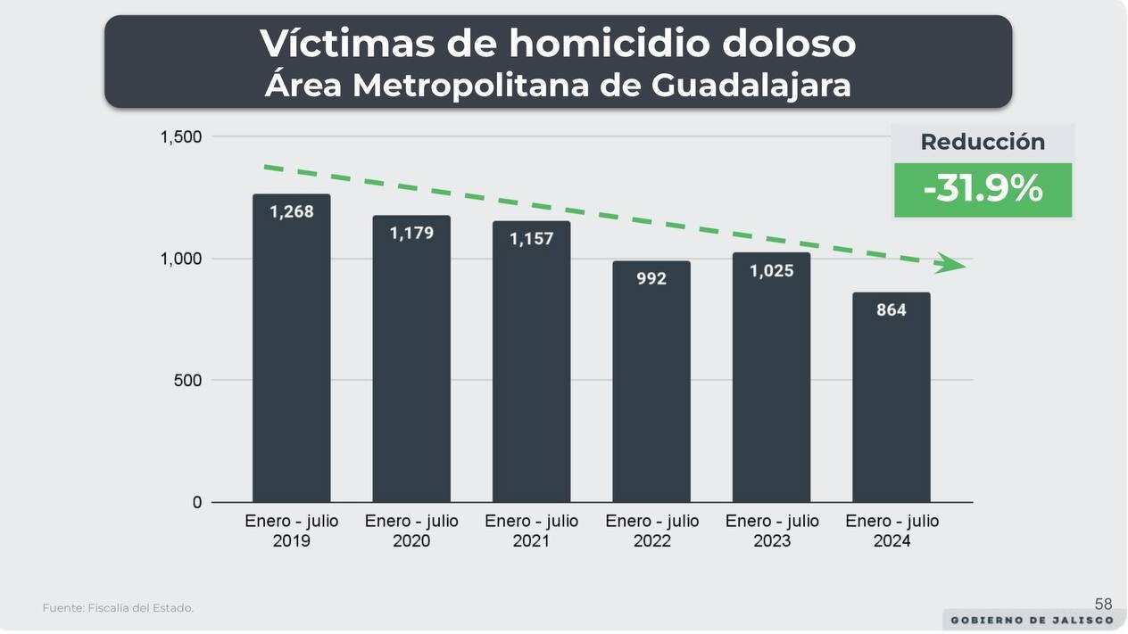 AMG y sus cifras en seguridad.