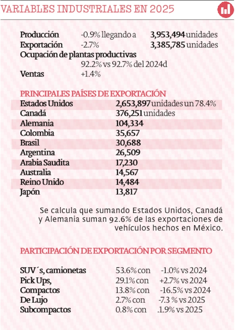 La venta de autos creció en el país durante el 2025 en un 1.3% en comparación al año 2024