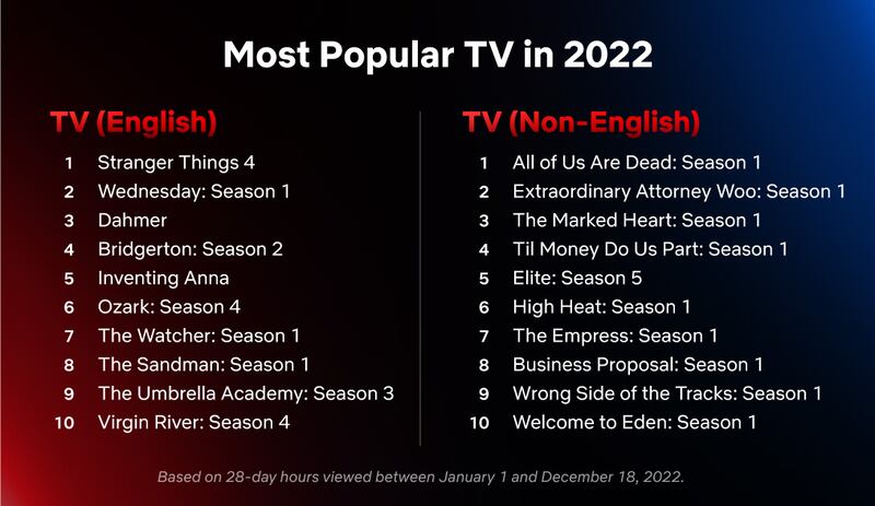 Netflix: Top 10 de mejores películas y series de habla inglesa y no inglesa