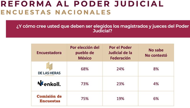 Sheinbaum-resultados-Morena-encuesta-reforma-poder-judicial