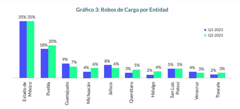 Los 10 estados con mayor delitos del país en 2023.