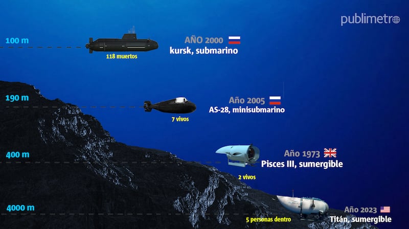 El Titanic se encuentra en una zanja profunda y se teme que ahí se haya atorado el Titán.
