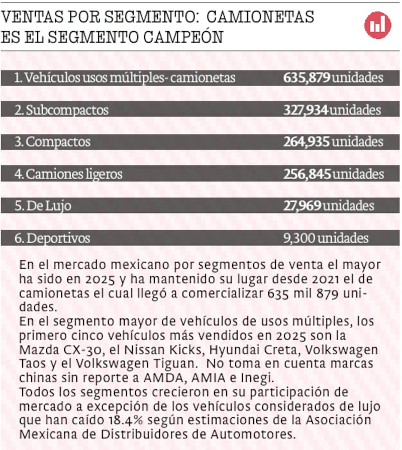 La venta de autos creció en el país durante el 2025 en un 1.3% en comparación al año 2024