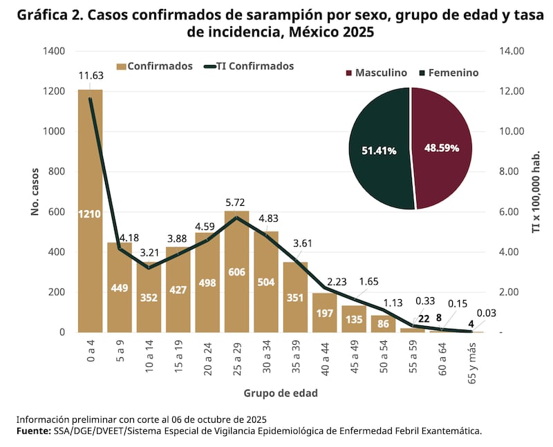 Reporte SS sobre sarampión