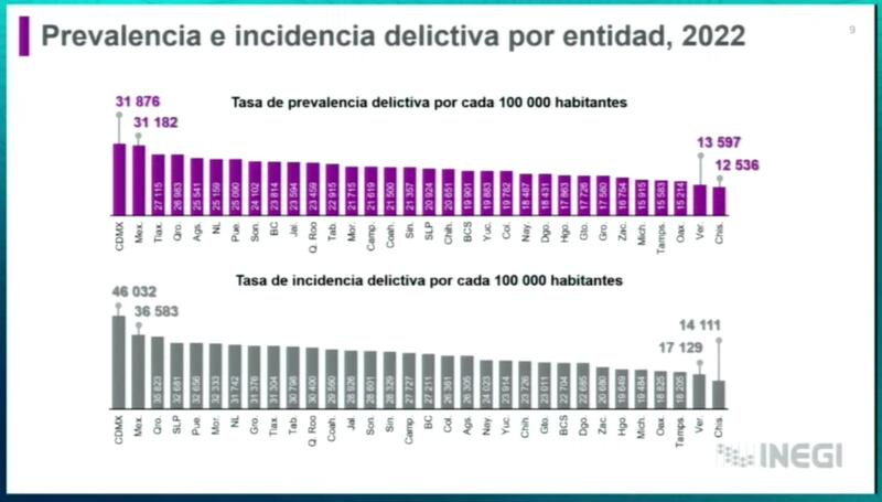 Incidencia delictiva por entidad