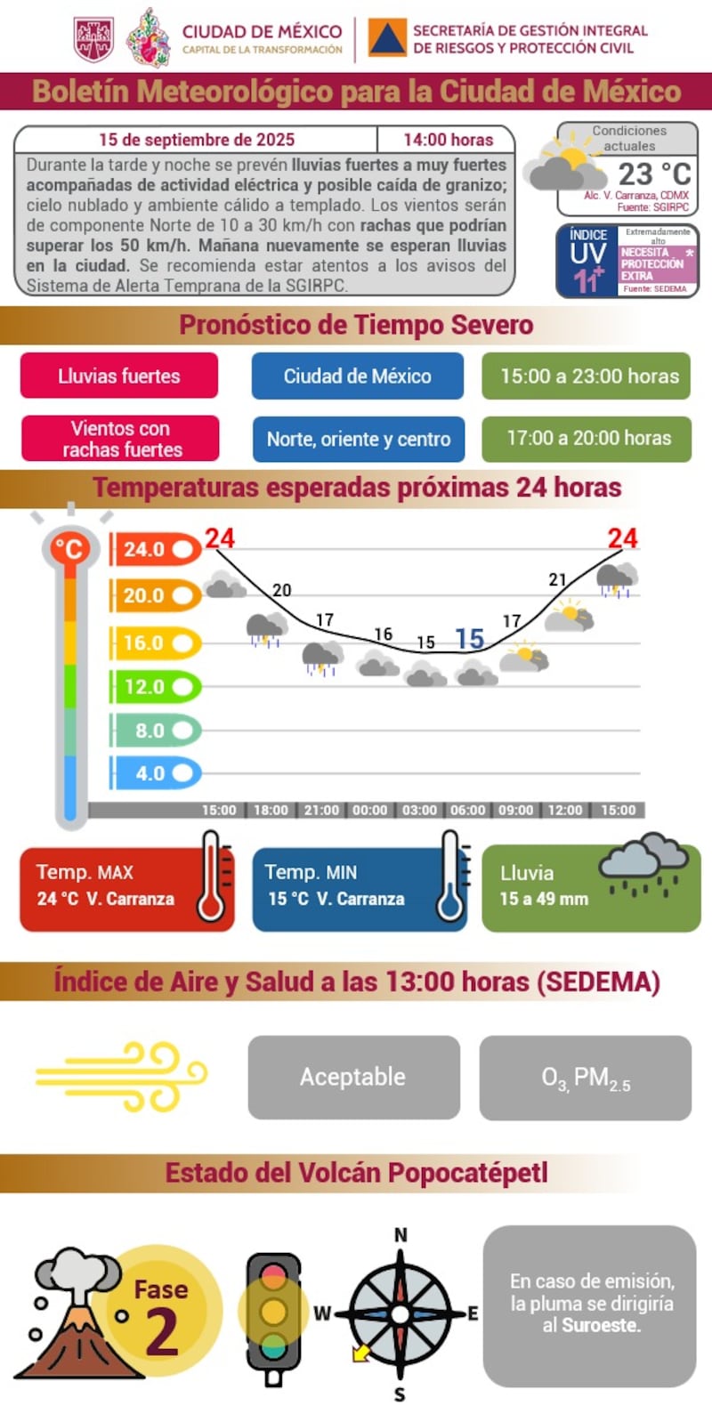 Pronostico del clima