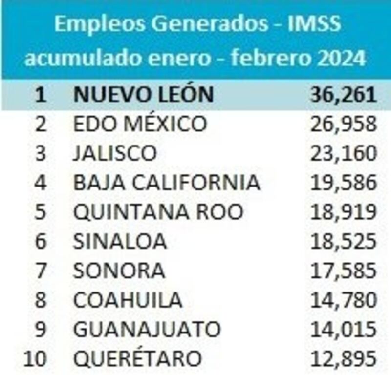 Nuevo León supera por casi 10 mil puestos de trabajo a Estado de México.
