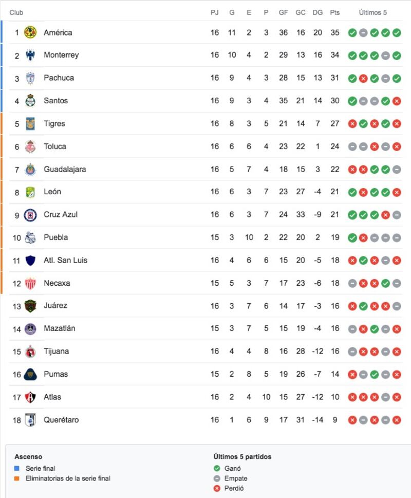 Tabla general J15 Apertura 2022