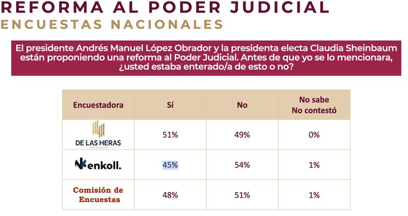 Sheinbaum-resultados-Morena-encuesta-reforma-poder-judicial