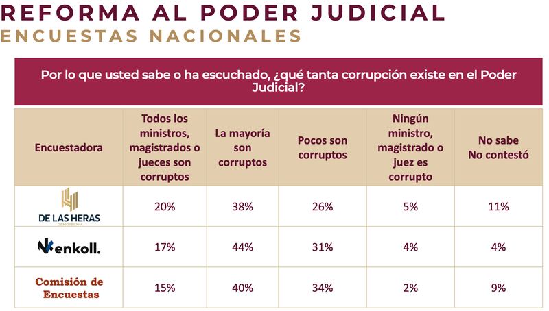 Sheinbaum-resultados-Morena-encuesta-reforma-poder-judicial