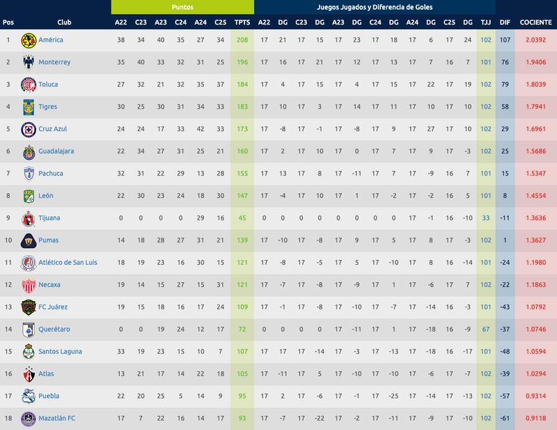 Tabla de cocientes Clausura 2025