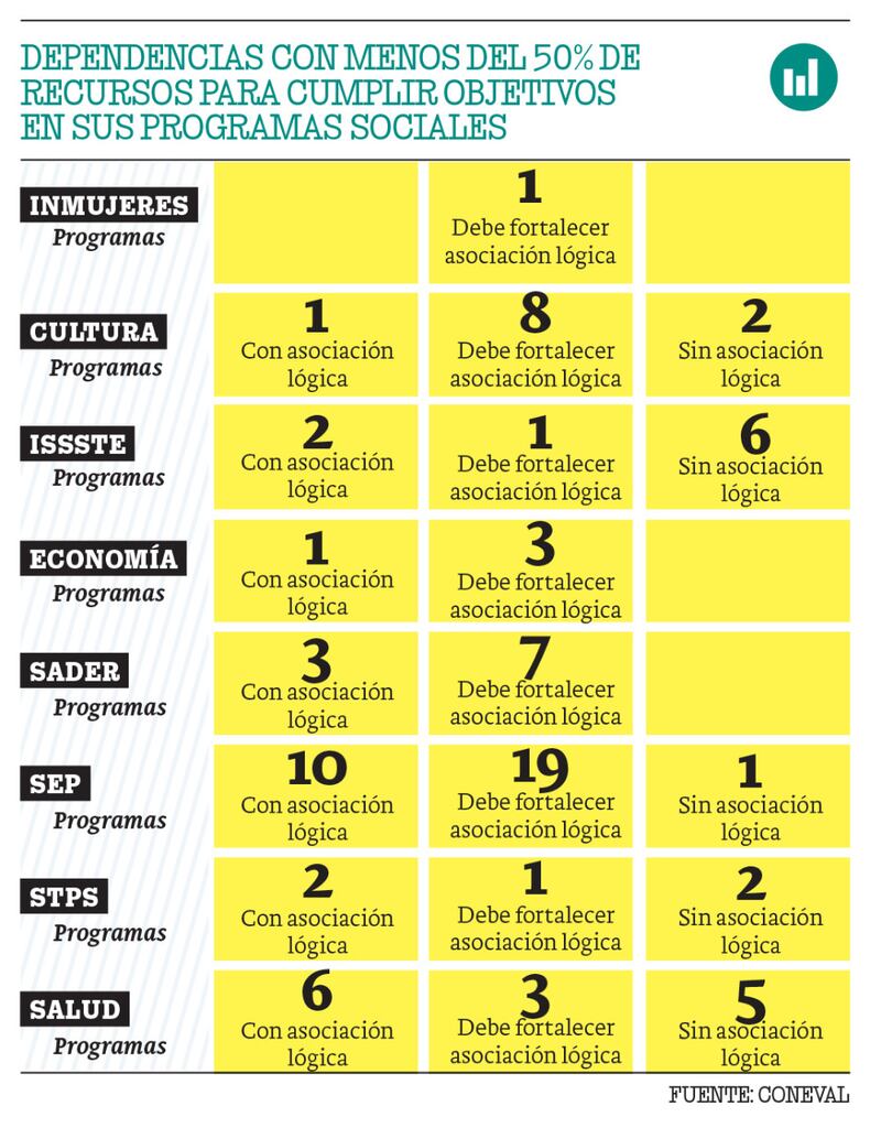 Programas sociales: 60% no tienen recursos para cumplir objetivos