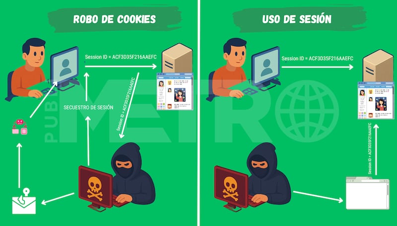 El malware roba cookies desde tu navegador y las sube a un servidor, permitiendo a criminales replicar tu sesión exacta.