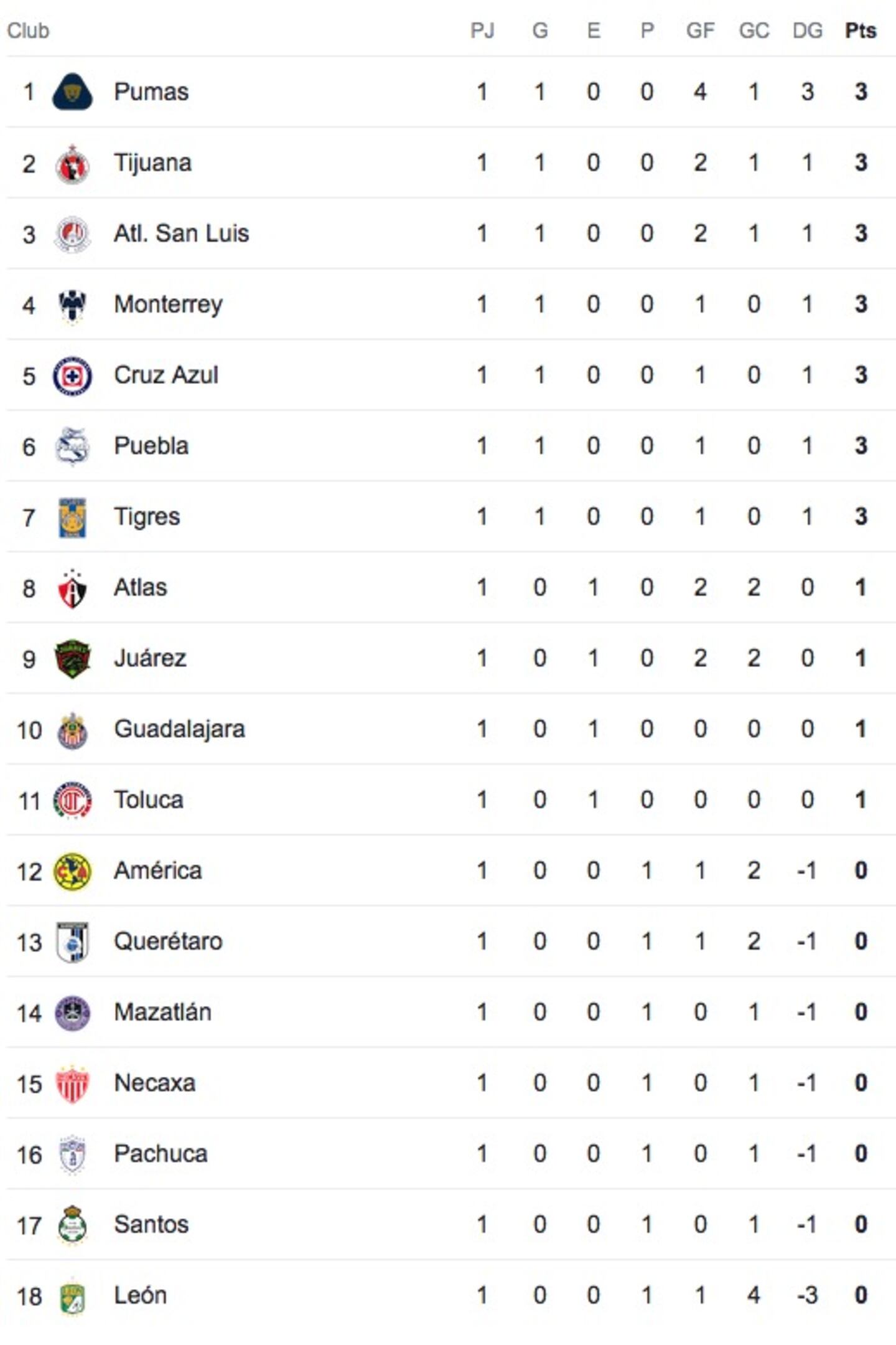 Estadísticas De Atlético San Luis Contra Club De Fútbol Monterrey