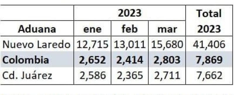 El crecimiento de la aduana es el más alto a nivel nacional.