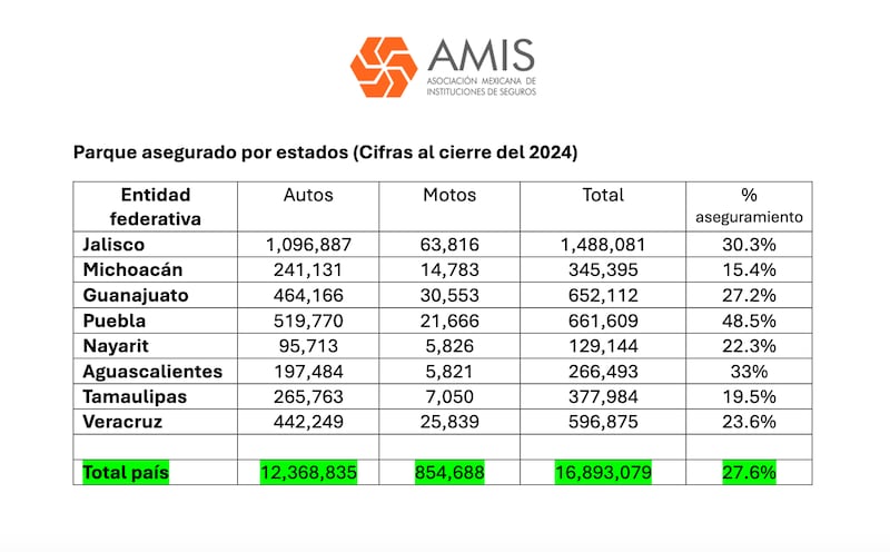 Siete de cada 10 autos no cuentan con un seguro en México, en las zonas afactadas por los narcobloqueos la tasa se dispara a 84%