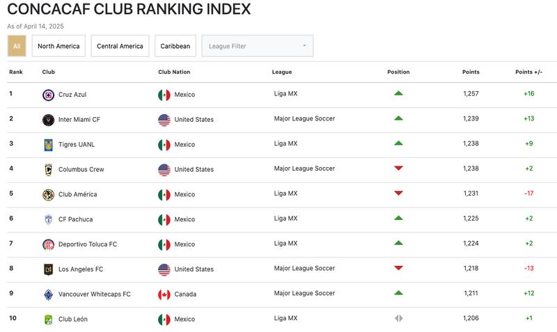 Ranking clubes Concacaf