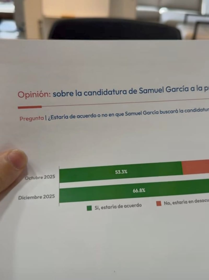 El gobernador mostró cómo subió el apoyo en dos meses.