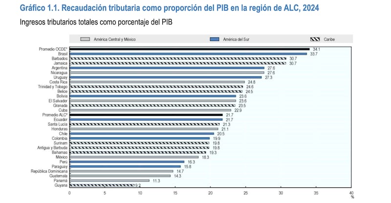 Todos los países de América Latina están por debajo de la recaudación promedio de la OCDE.