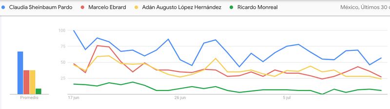 Corcholatas en descenso; mexicanos pierden interés en proceso interno de Morena