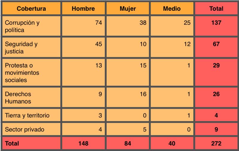 Datos sobre las agresiones a periodistas en México (Especial)