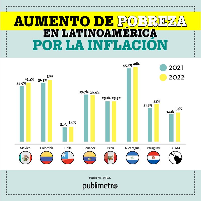 Inflación en Latinoamérica: Prevén aumento de pobreza extrema en 2022